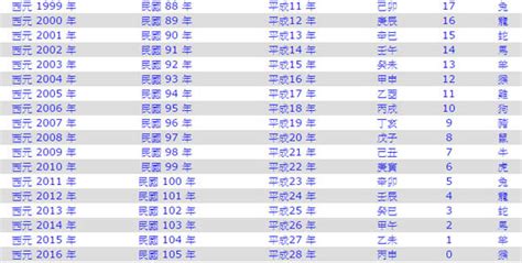 1998是什麼年|1998年是民國幾年？ 年齢對照表